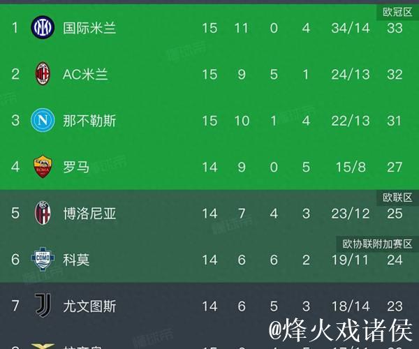 意甲综合:国米胜热那亚 登顶积分榜 意甲综合:国米胜热那亚 登顶积分榜