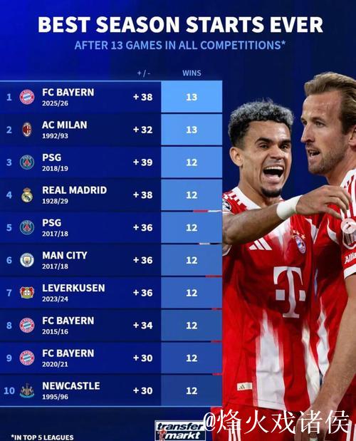 拜仁德甲13轮净胜球+40五大联赛第一,比第二名 拜仁德甲13轮净胜球+40五大联赛第一,比第二名